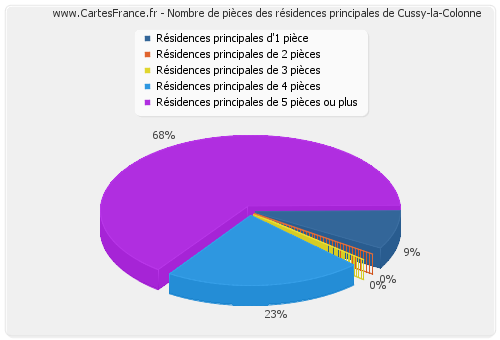 Nombre de pièces des résidences principales de Cussy-la-Colonne