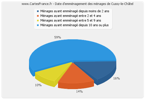 Date d'emménagement des ménages de Cussy-le-Châtel