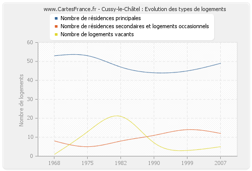 Cussy-le-Châtel : Evolution des types de logements