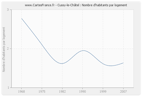 Cussy-le-Châtel : Nombre d'habitants par logement