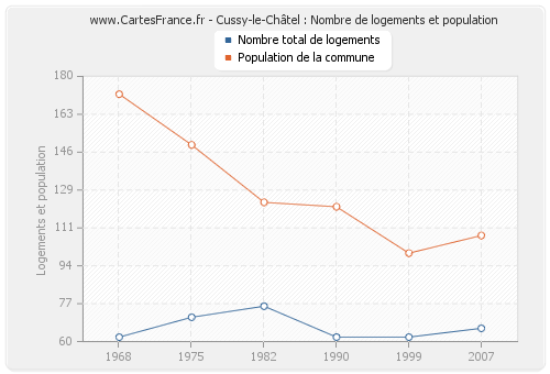 Cussy-le-Châtel : Nombre de logements et population