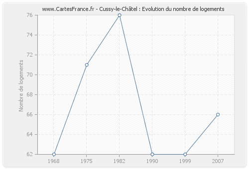 Cussy-le-Châtel : Evolution du nombre de logements