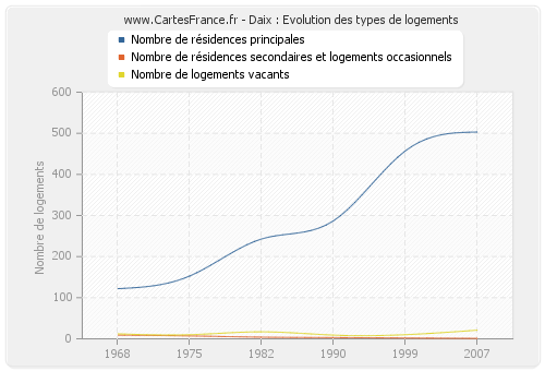 Daix : Evolution des types de logements