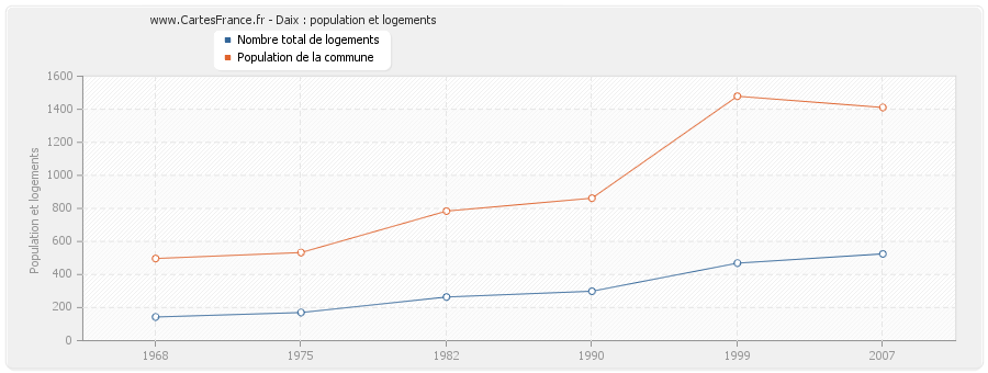 Daix : population et logements