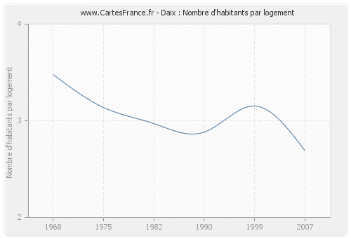 Daix : Nombre d'habitants par logement