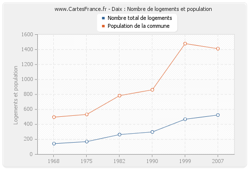 Daix : Nombre de logements et population