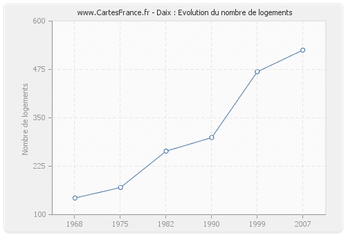 Daix : Evolution du nombre de logements