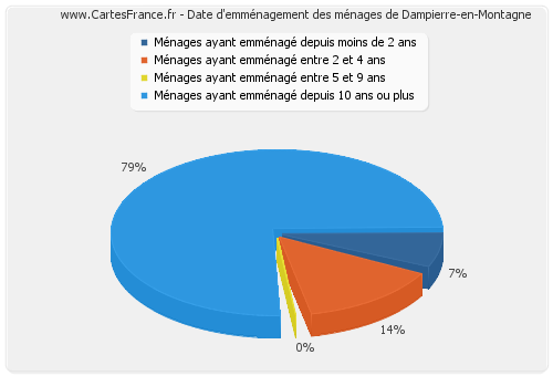 Date d'emménagement des ménages de Dampierre-en-Montagne