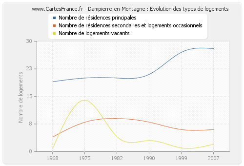 Dampierre-en-Montagne : Evolution des types de logements