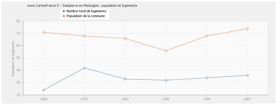 Dampierre-en-Montagne : population et logements