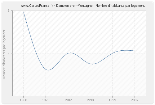 Dampierre-en-Montagne : Nombre d'habitants par logement