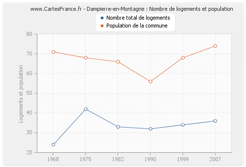 Dampierre-en-Montagne : Nombre de logements et population