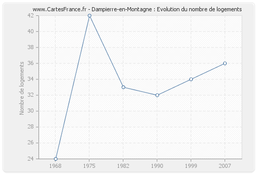 Dampierre-en-Montagne : Evolution du nombre de logements