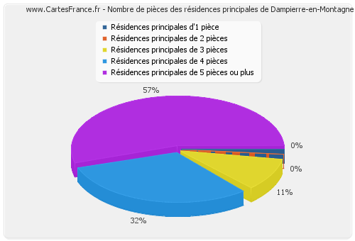 Nombre de pièces des résidences principales de Dampierre-en-Montagne