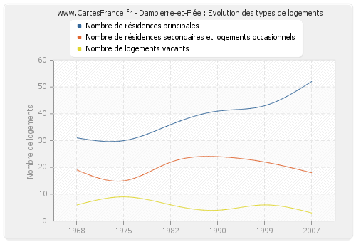 Dampierre-et-Flée : Evolution des types de logements