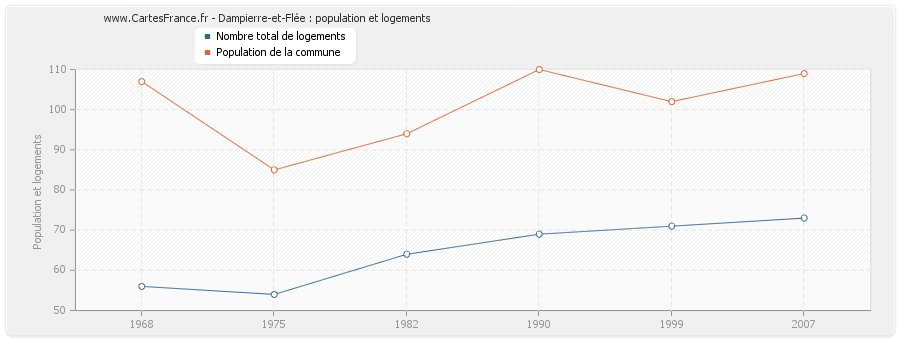 Dampierre-et-Flée : population et logements