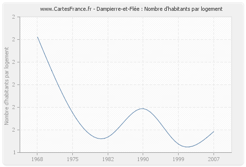 Dampierre-et-Flée : Nombre d'habitants par logement