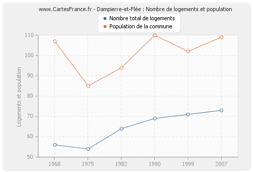Dampierre-et-Flée : Nombre de logements et population