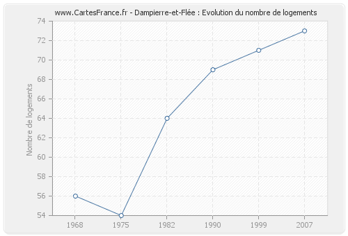 Dampierre-et-Flée : Evolution du nombre de logements