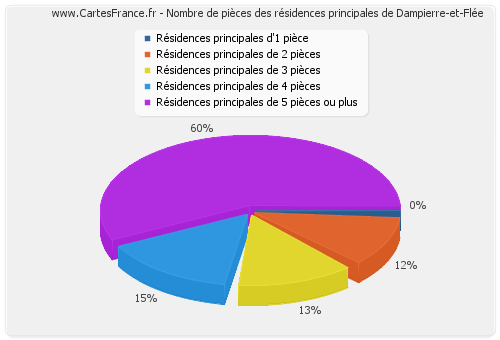 Nombre de pièces des résidences principales de Dampierre-et-Flée