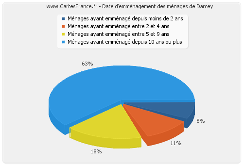 Date d'emménagement des ménages de Darcey