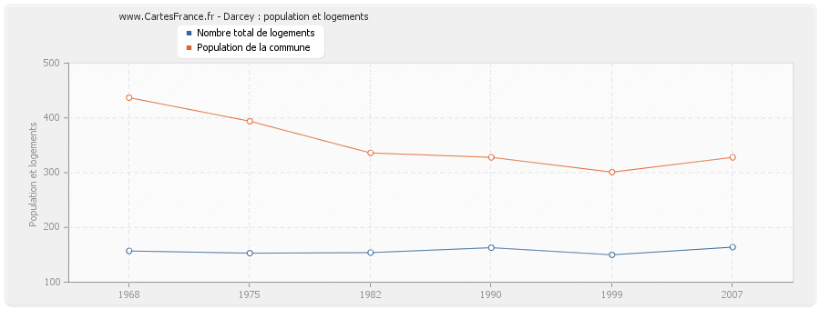 Darcey : population et logements