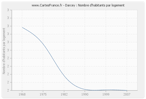 Darcey : Nombre d'habitants par logement