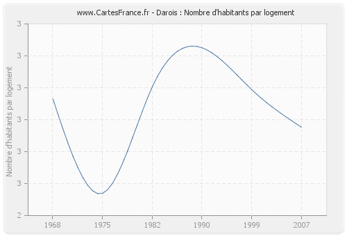 Darois : Nombre d'habitants par logement