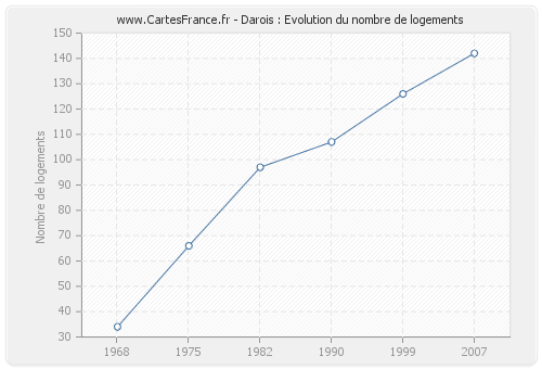 Darois : Evolution du nombre de logements