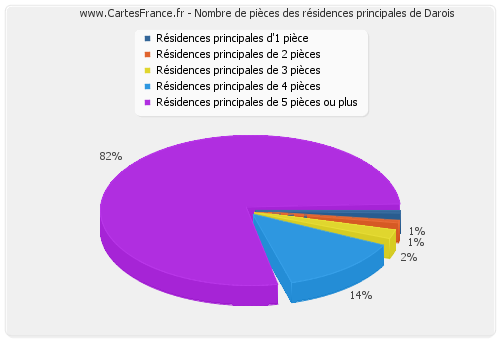 Nombre de pièces des résidences principales de Darois