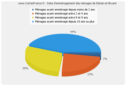 Date d'emménagement des ménages de Détain-et-Bruant