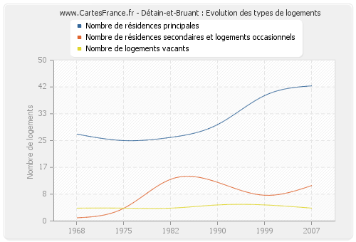 Détain-et-Bruant : Evolution des types de logements