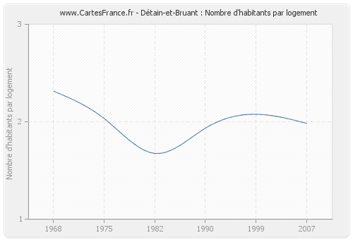 Détain-et-Bruant : Nombre d'habitants par logement