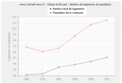 Détain-et-Bruant : Nombre de logements et population
