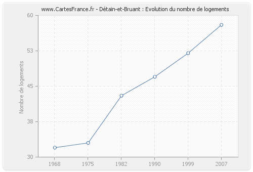 Détain-et-Bruant : Evolution du nombre de logements