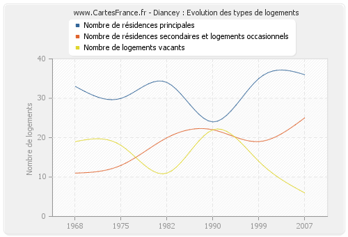 Diancey : Evolution des types de logements