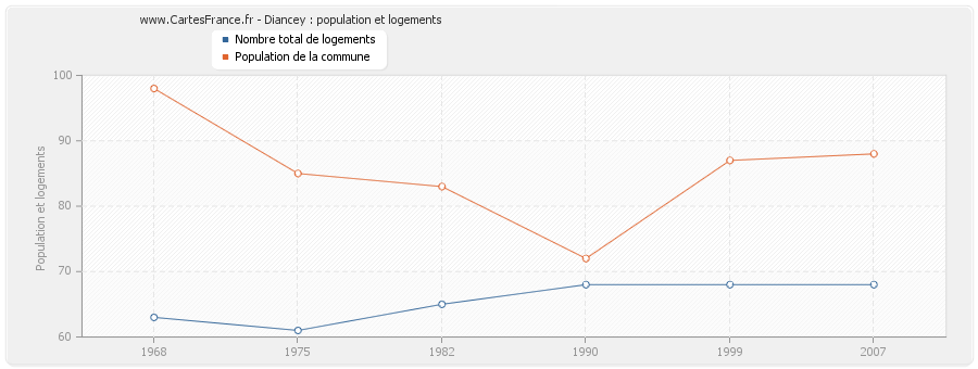 Diancey : population et logements