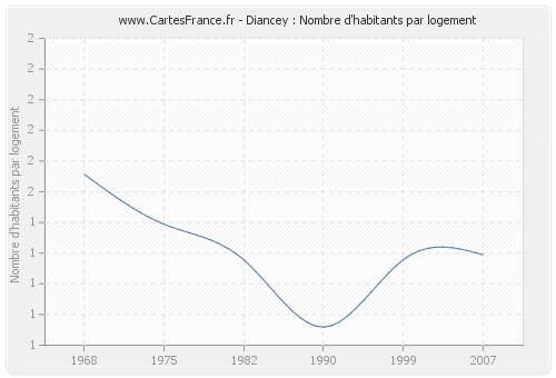 Diancey : Nombre d'habitants par logement