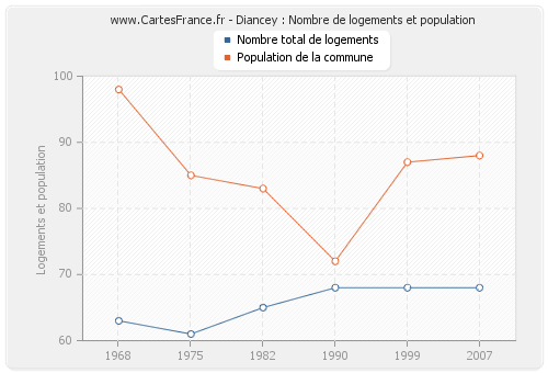 Diancey : Nombre de logements et population