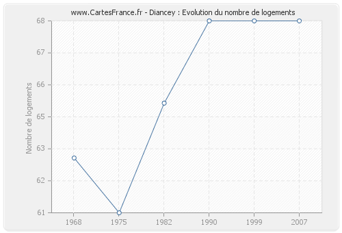 Diancey : Evolution du nombre de logements