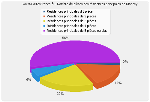 Nombre de pièces des résidences principales de Diancey