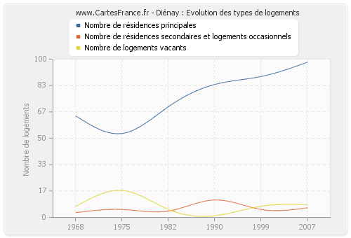 Diénay : Evolution des types de logements