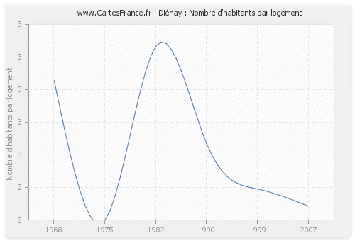 Diénay : Nombre d'habitants par logement
