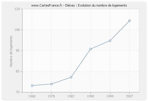 Diénay : Evolution du nombre de logements