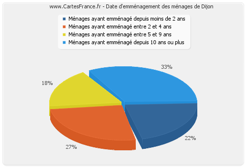 Date d'emménagement des ménages de Dijon