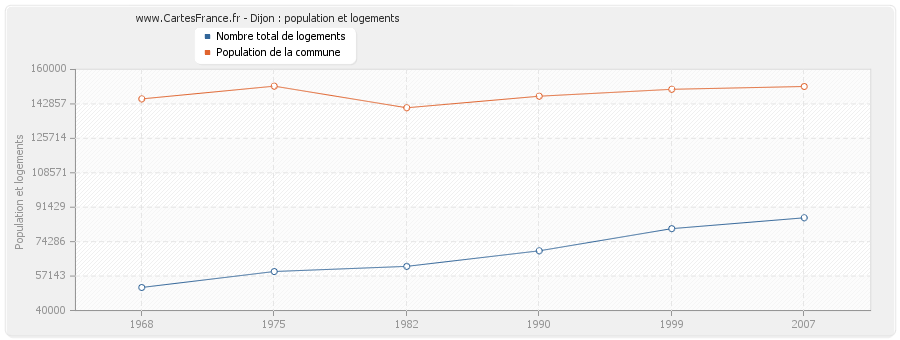 Dijon : population et logements