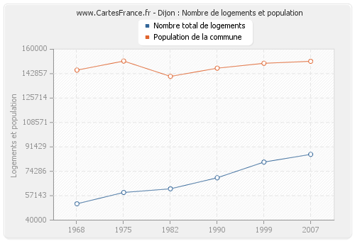 Dijon : Nombre de logements et population