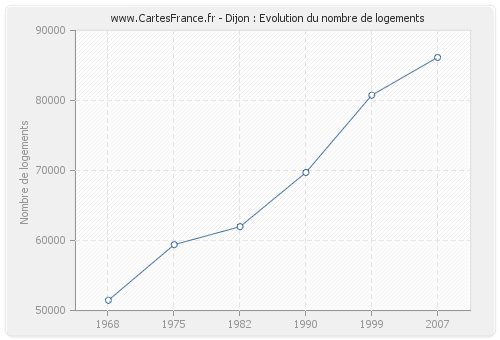 Dijon : Evolution du nombre de logements