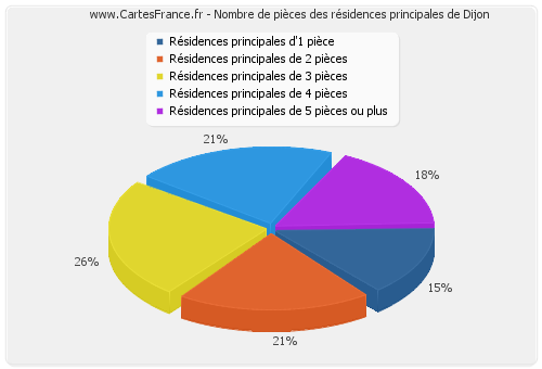 Nombre de pièces des résidences principales de Dijon