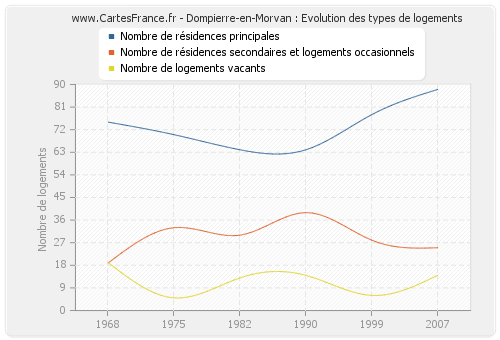 Dompierre-en-Morvan : Evolution des types de logements